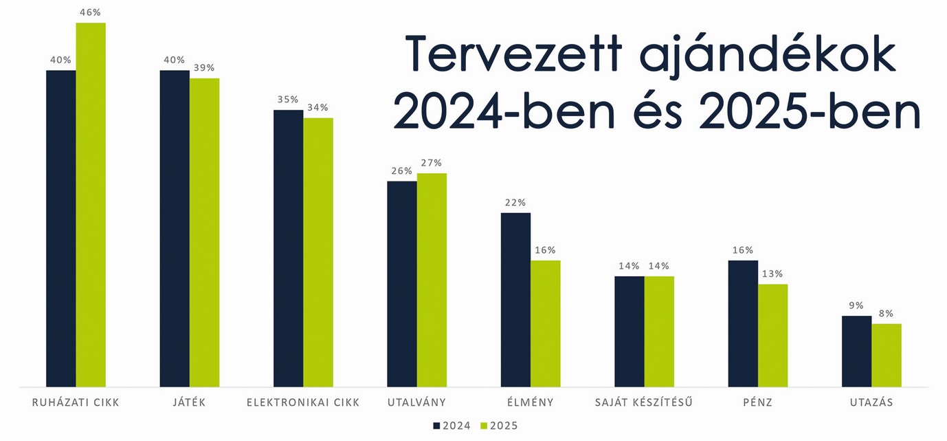 Mire mennyit költünk karácsonykor?